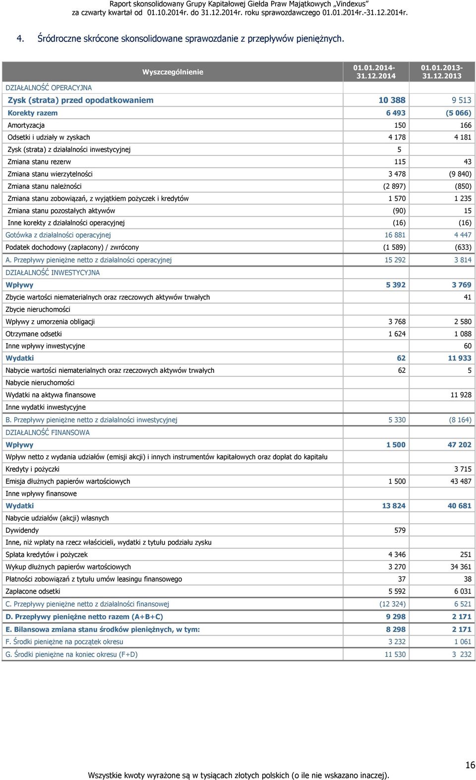 2013 Zysk (strata) przed opodatkowaniem 10 388 9 513 Korekty razem 6 493 (5 066) Amortyzacja 150 166 Odsetki i udziały w zyskach 4 178 4 181 Zysk (strata) z działalności inwestycyjnej 5 Zmiana stanu