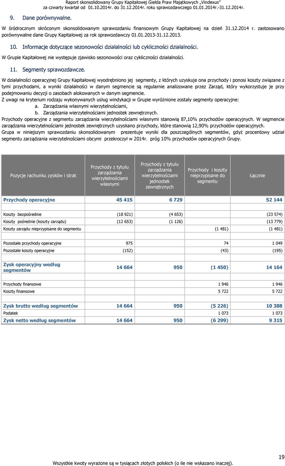 W Grupie Kapitałowej nie występuje zjawisko sezonowości oraz cykliczności działalności. 11. Segmenty sprawozdawcze.