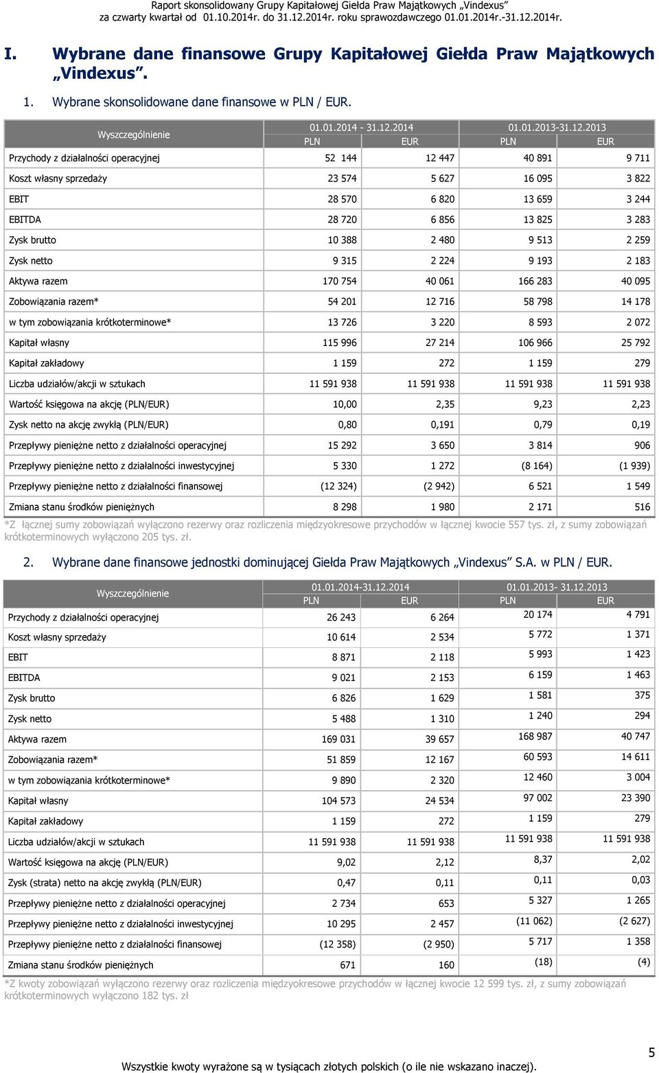 2013 PLN EUR PLN EUR Przychody z działalności operacyjnej 52 144 12 447 40 891 9 711 Koszt własny sprzedaży 23 574 5 627 16 095 3 822 EBIT 28 570 6 820 13 659 3 244 EBITDA 28 720 6 856 13 825 3 283