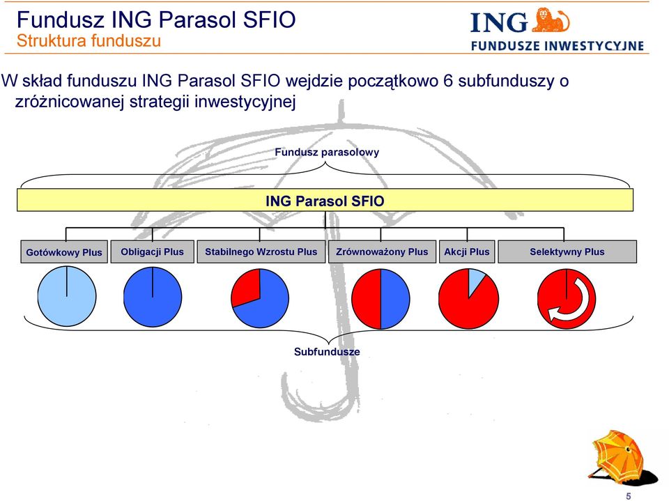 Fundusz parasolowy ING Parasol SFIO Gotówkowy Plus Obligacji Plus