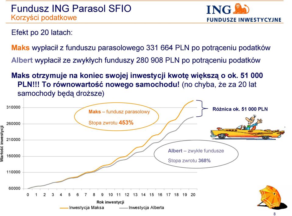 (no chyba, że za 20 lat samochody będą droższe) Wartość inwestycji 310000 260000 210000 160000 Maks fundusz parasolowy Stopa zwrotu 453% Albert zwykłe