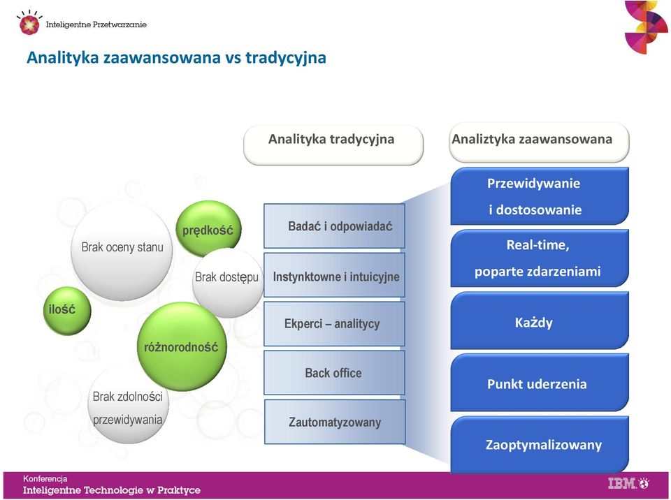 dostępu Instynktowne i intuicyjne poparte zdarzeniami ilość Ekperci analitycy Każdy