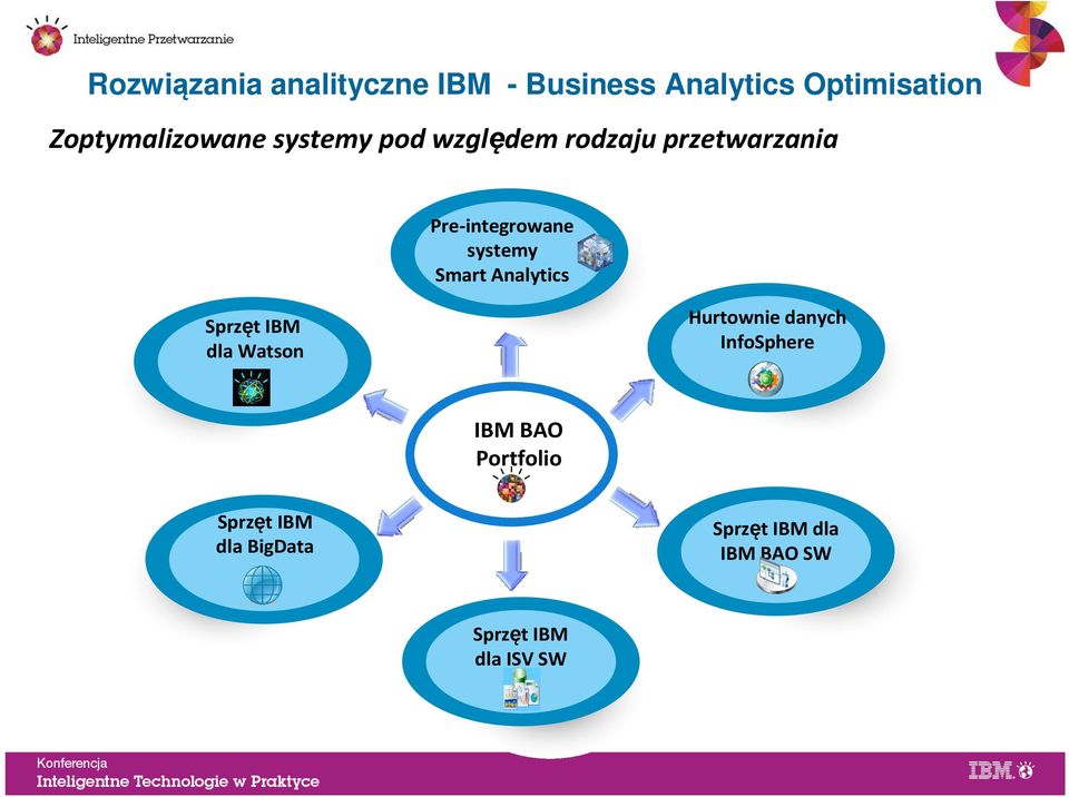 systemy Smart Analytics Sprzęt IBM dla Watson Hurtownie danych InfoSphere
