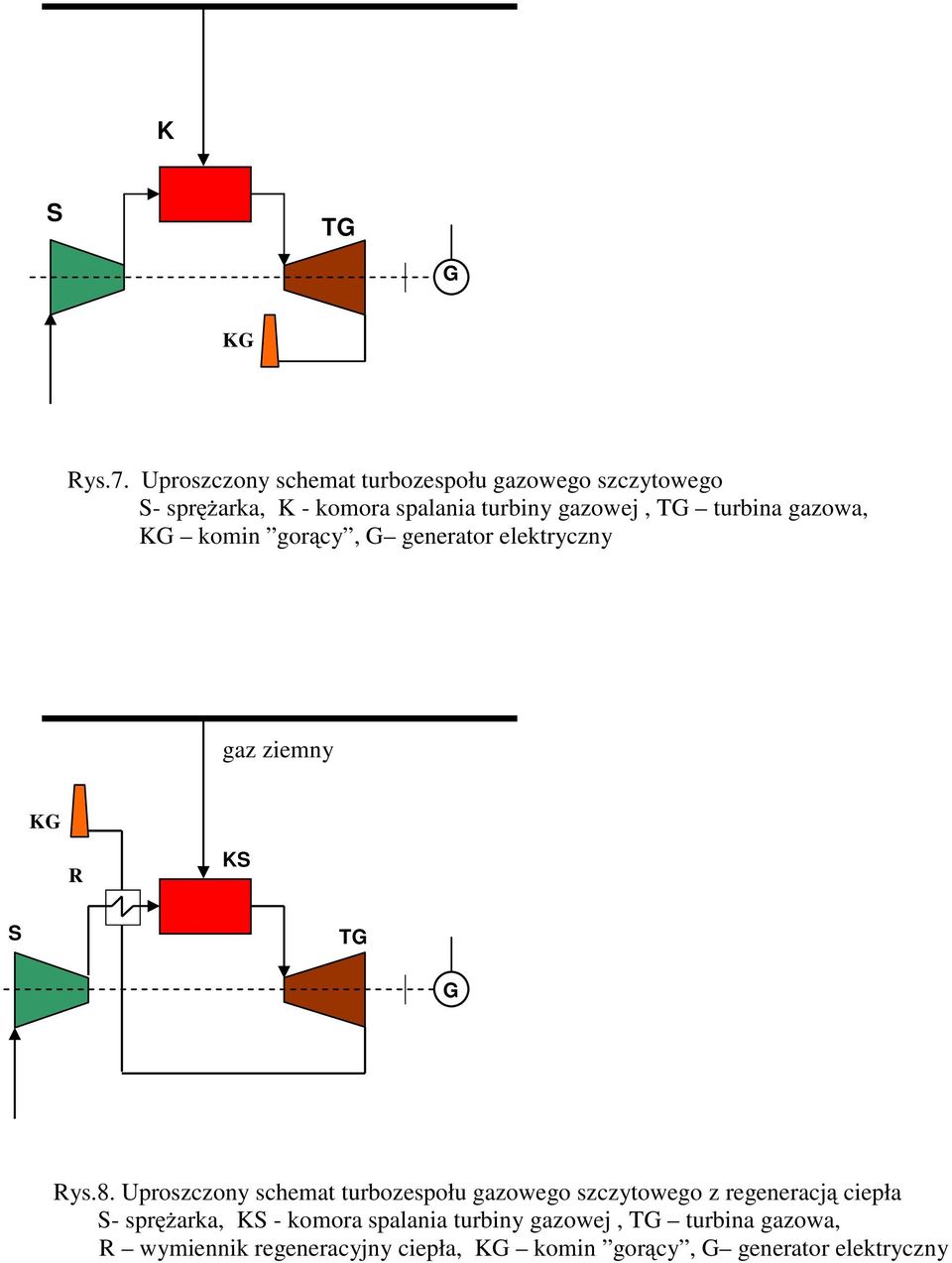 turbina gazowa, KG komin gorący, G generator elektryczny gaz ziemny KG R KS S TG G Rys.8.