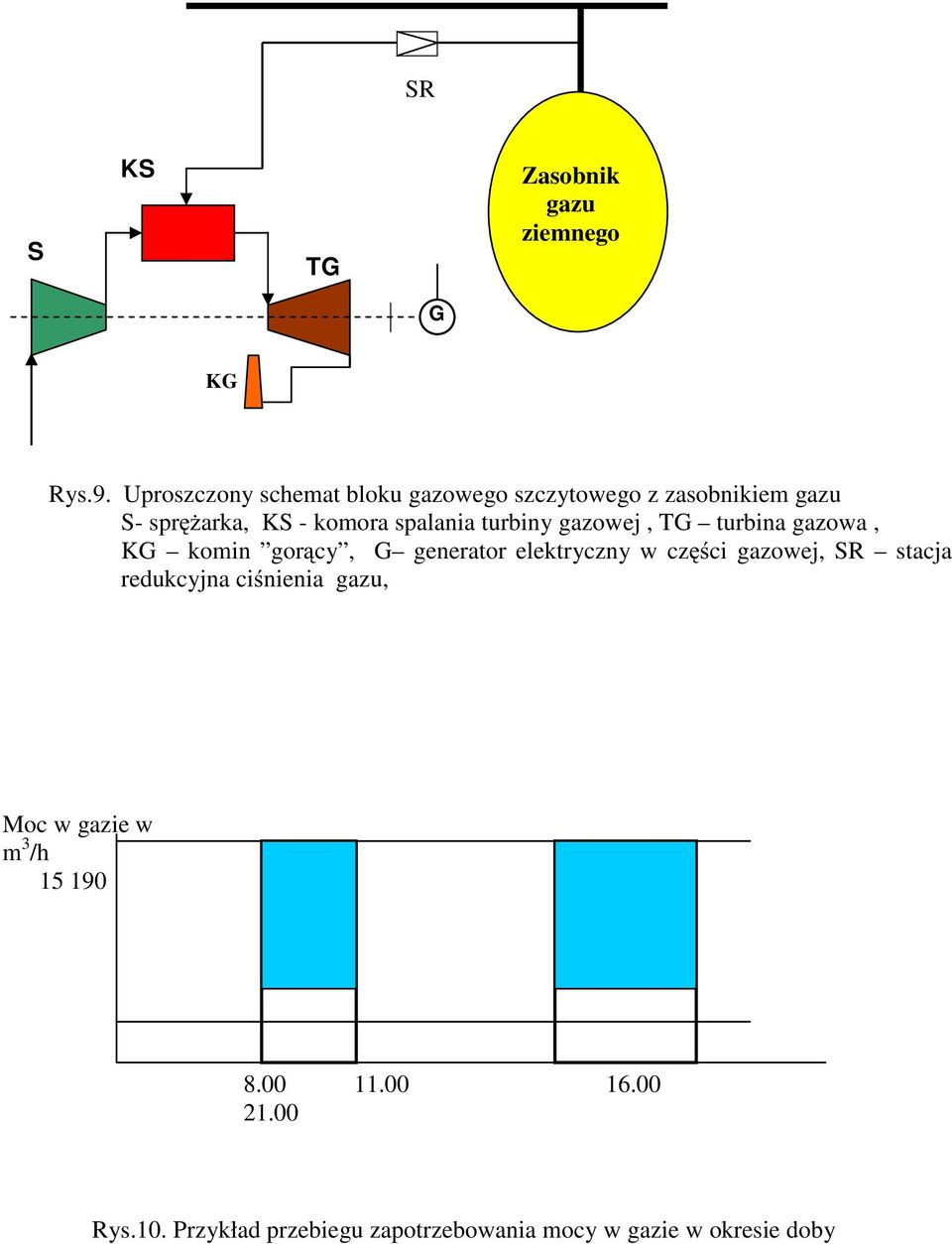 turbiny gazowej, TG turbina gazowa, KG komin gorący, G generator elektryczny w części gazowej, SR stacja