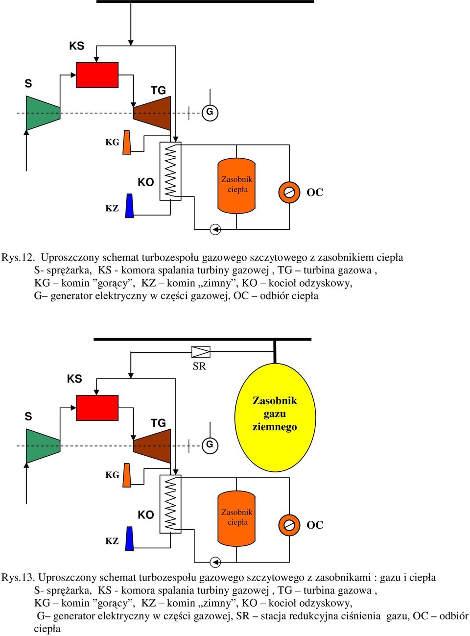 komin zimny, KO kocioł odzyskowy, G generator elektryczny w części gazowej, OC odbiór ciepła KS SR S TG G Zasobnik gazu ziemnego KG KZ KO Zasobnik ciepła OC Rys.13.