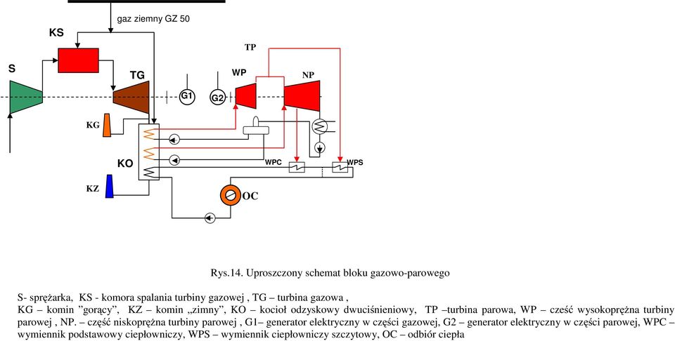 KZ komin zimny, KO kocioł odzyskowy dwuciśnieniowy, TP turbina parowa, WP cześć wysokoprężna turbiny parowej, NP.