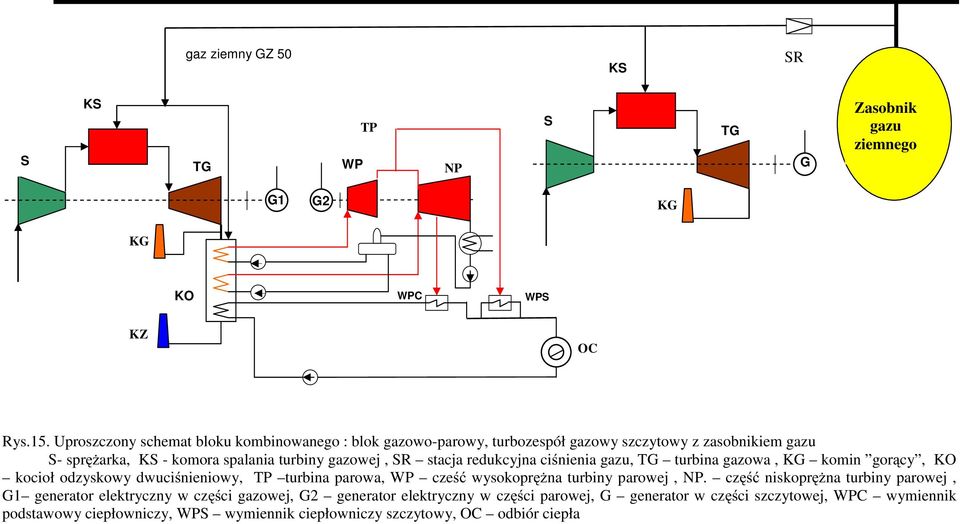 redukcyjna ciśnienia gazu, TG turbina gazowa, KG komin gorący, KO kocioł odzyskowy dwuciśnieniowy, TP turbina parowa, WP cześć wysokoprężna turbiny parowej, NP.