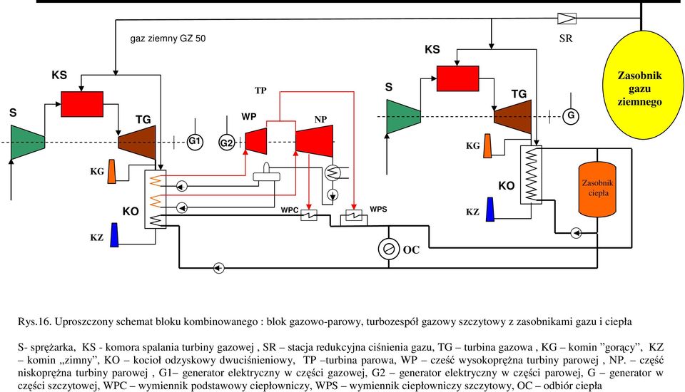 redukcyjna ciśnienia gazu, TG turbina gazowa, KG komin gorący, KZ komin zimny, KO kocioł odzyskowy dwuciśnieniowy, TP turbina parowa, WP cześć wysokoprężna turbiny parowej, NP.