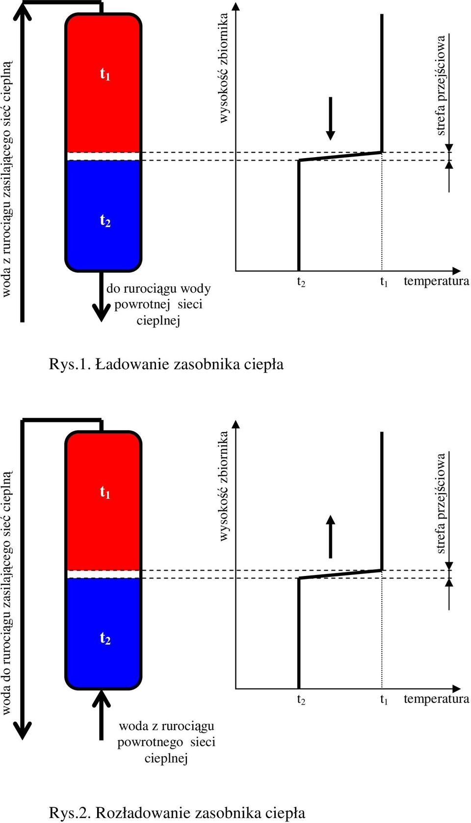 strefa przejściowa temperatura Rys.1.