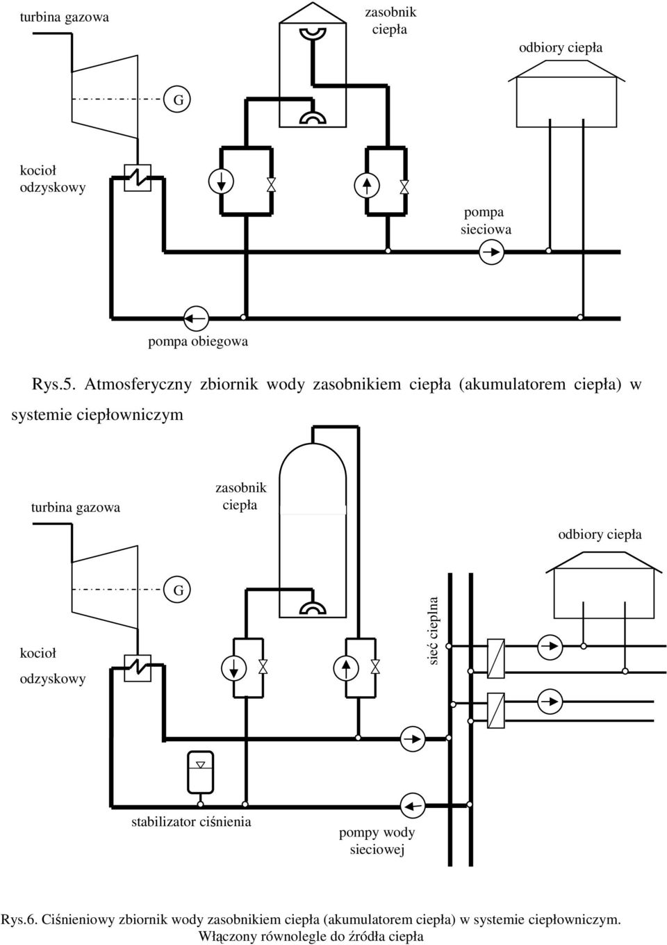 turbina gazowa zasobnik ciepła odbiory ciepła kocioł odzyskowy G sieć cieplna stabilizator ciśnienia pompy wody