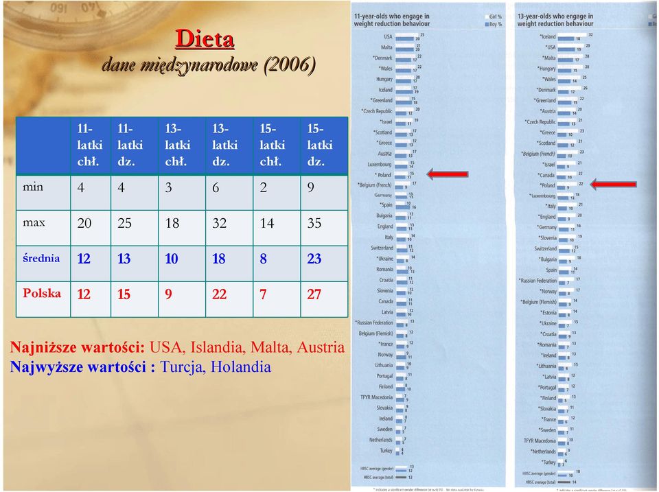 8 23 Polska 12 15 9 22 7 27 Najniższe wartości: USA,