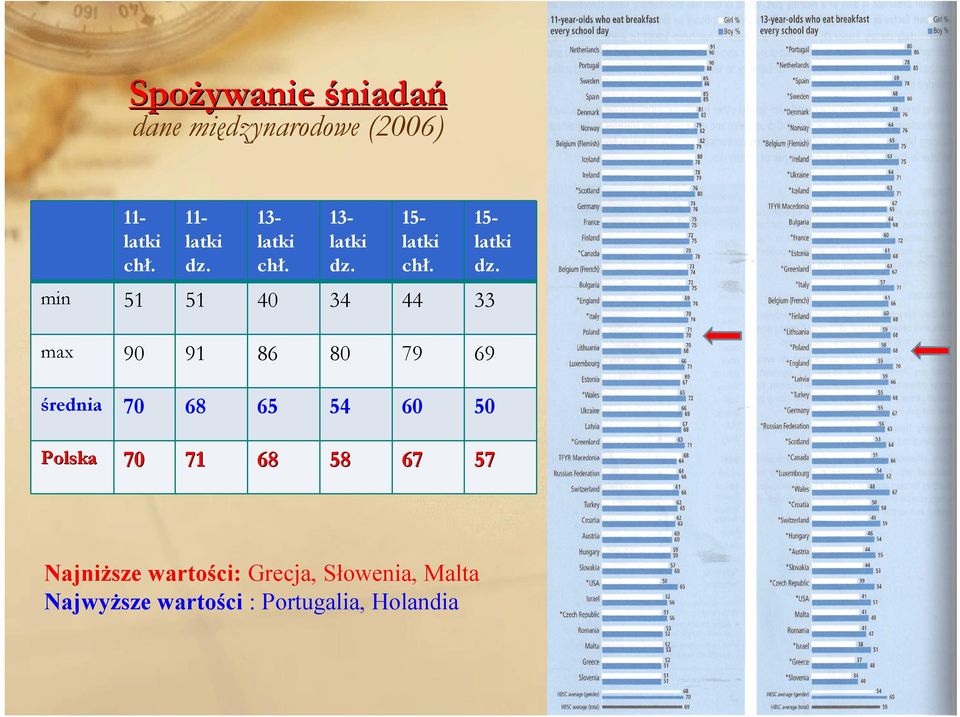 68 65 54 60 50 Polska 70 71 68 58 67 57 Najniższe wartości: