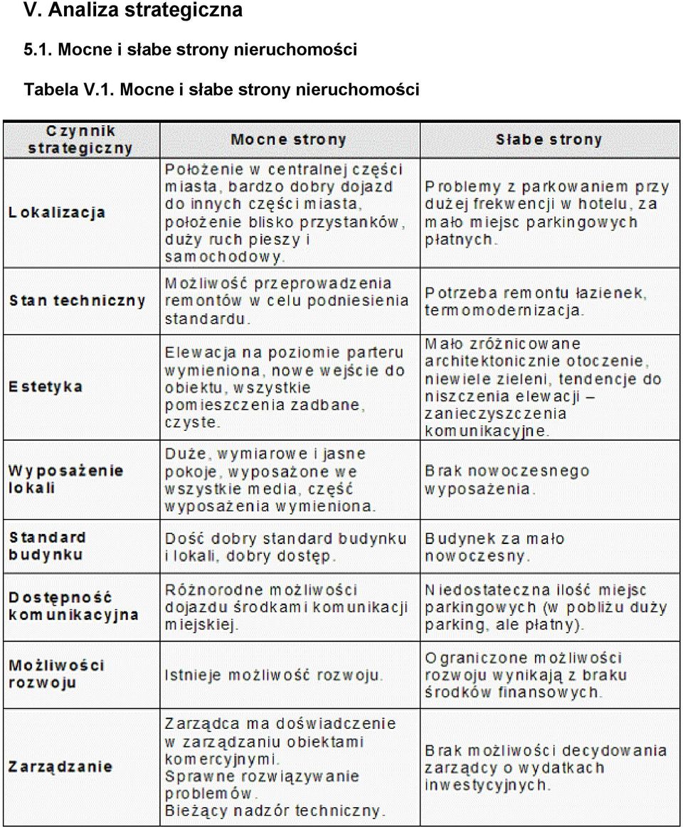 nieruchomości Tabela V.1.