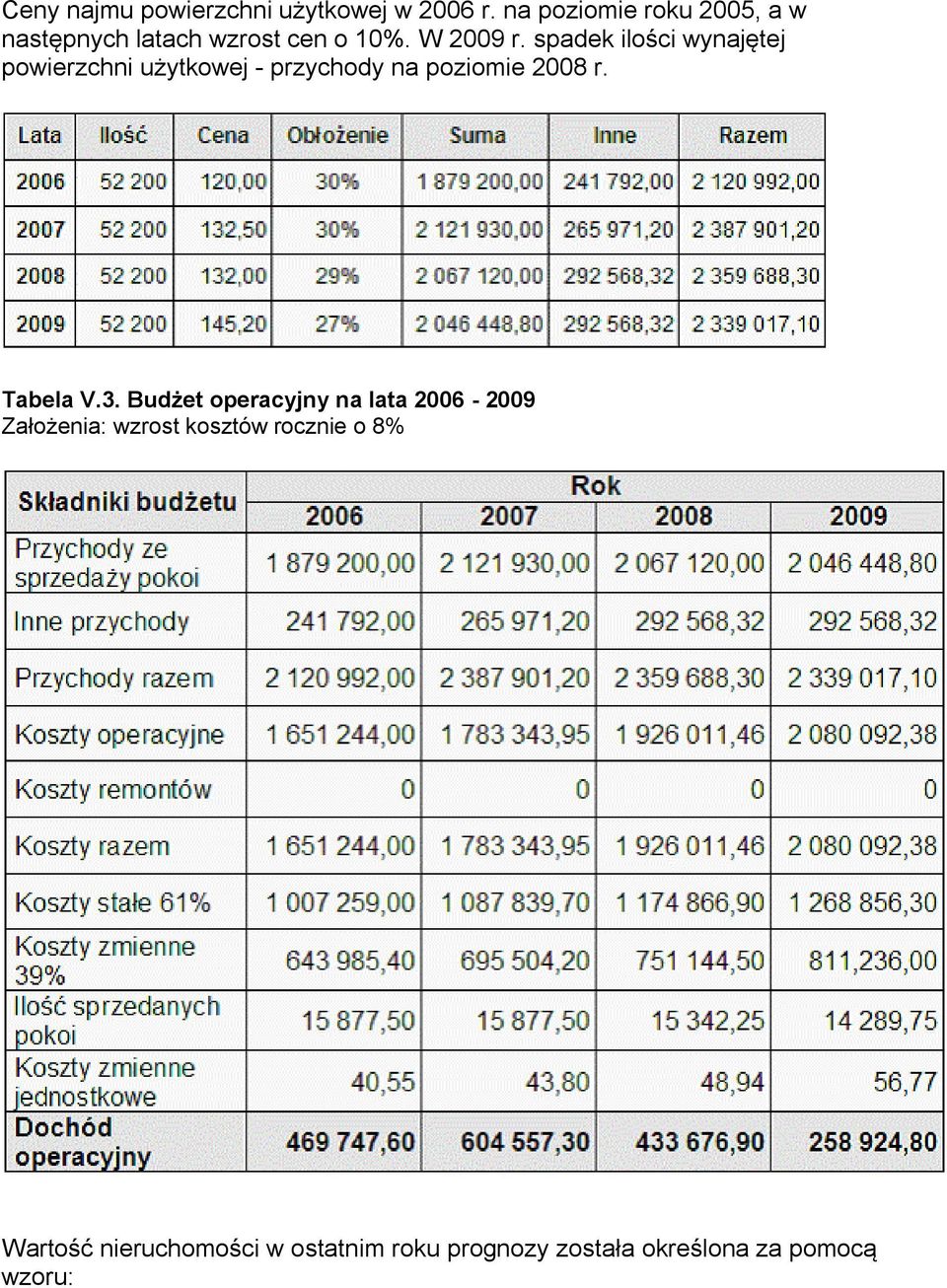 spadek ilości wynajętej powierzchni użytkowej - przychody na poziomie 2008 r. Tabela V.3.