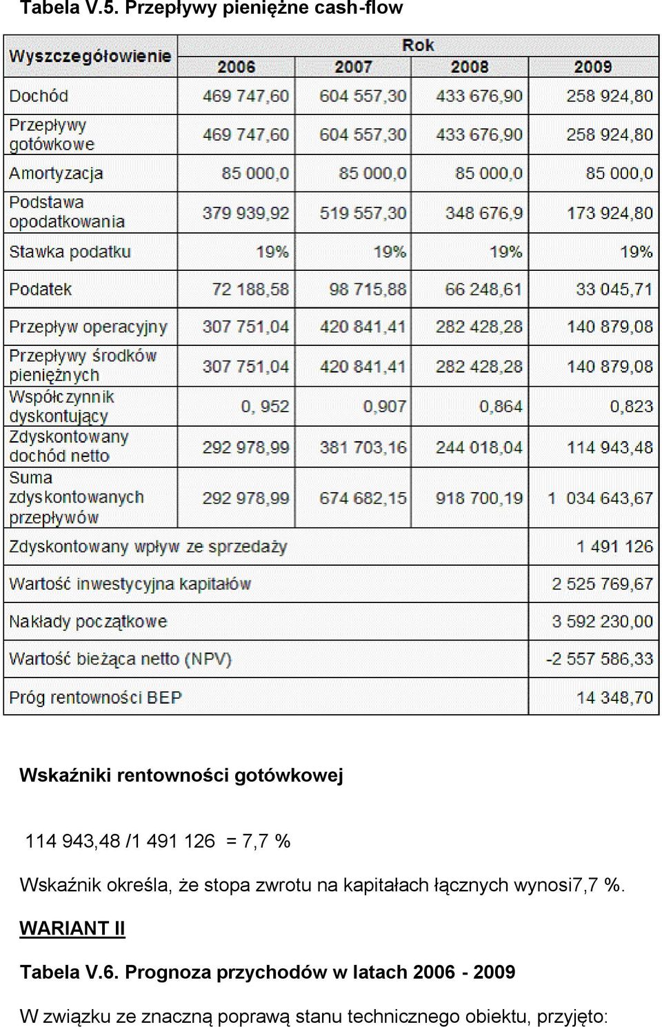 /1 491 126 = 7,7 % Wskaźnik określa, że stopa zwrotu na kapitałach łącznych