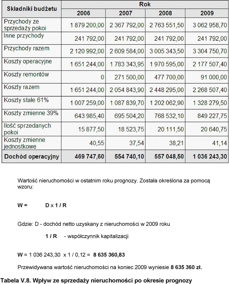 nieruchomości w 2009 roku 1 / R - współczynnik kapitalizacji W = 1 036 243,30 x 1 / 0,12 = 8