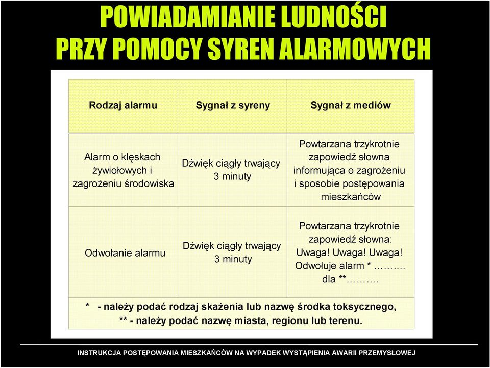 postępowania mieszkańców Odwołanie alarmu Dźwięk ciągły trwający 3 minuty Powtarzana trzykrotnie zapowiedź słowna: Uwaga!
