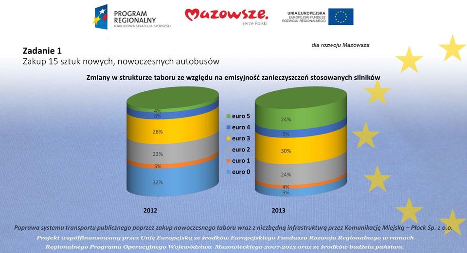 zanieczyszczeń stosowanych silników 4% 8% 28% 23% 5% 32%