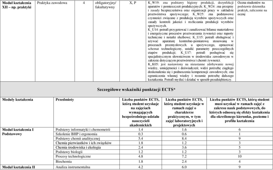 pracy w zakładzie przetwórstwa spożywczego; K_W25: zna podstawowe czynności związane z produkcją wyrobów spożywczych oraz zasady kontroli jakości i rozliczania produkcji wyrobów spożywczych.