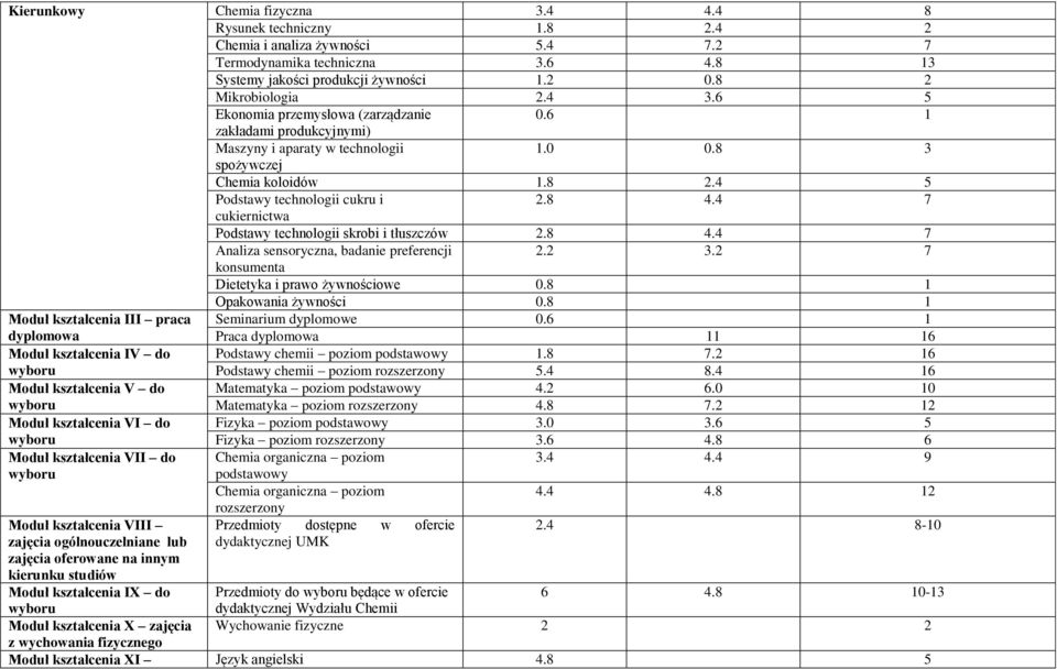 4 7 cukiernictwa Podstawy technologii skrobi i tłuszczów 2.8 4.4 7 Analiza sensoryczna, badanie preferencji 2.2 3.2 7 konsumenta Dietetyka i prawo żywnościowe 0.8 1 Opakowania żywności 0.