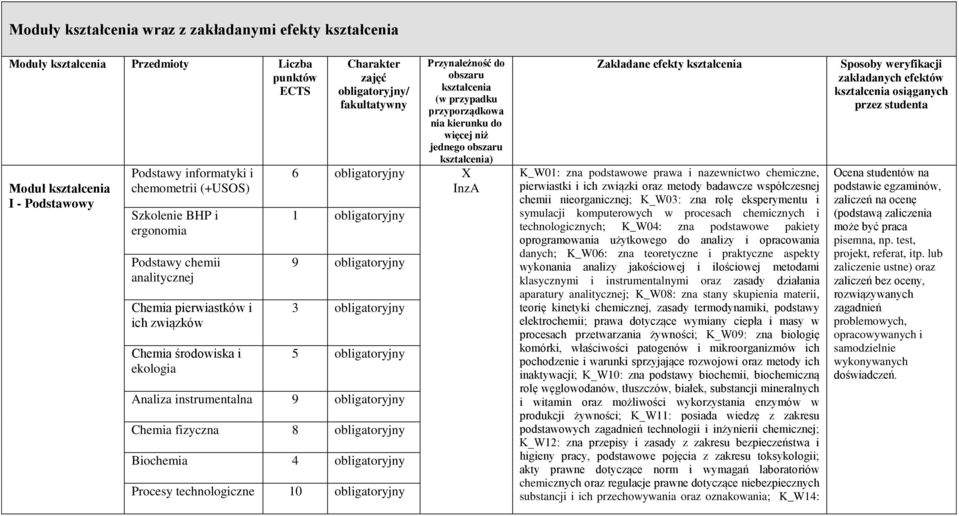 nia kierunku do więcej niż jednego obszaru kształcenia) 6 obligatoryjny X InzA 1 obligatoryjny 9 obligatoryjny 3 obligatoryjny 5 obligatoryjny Analiza instrumentalna 9 obligatoryjny Chemia fizyczna 8