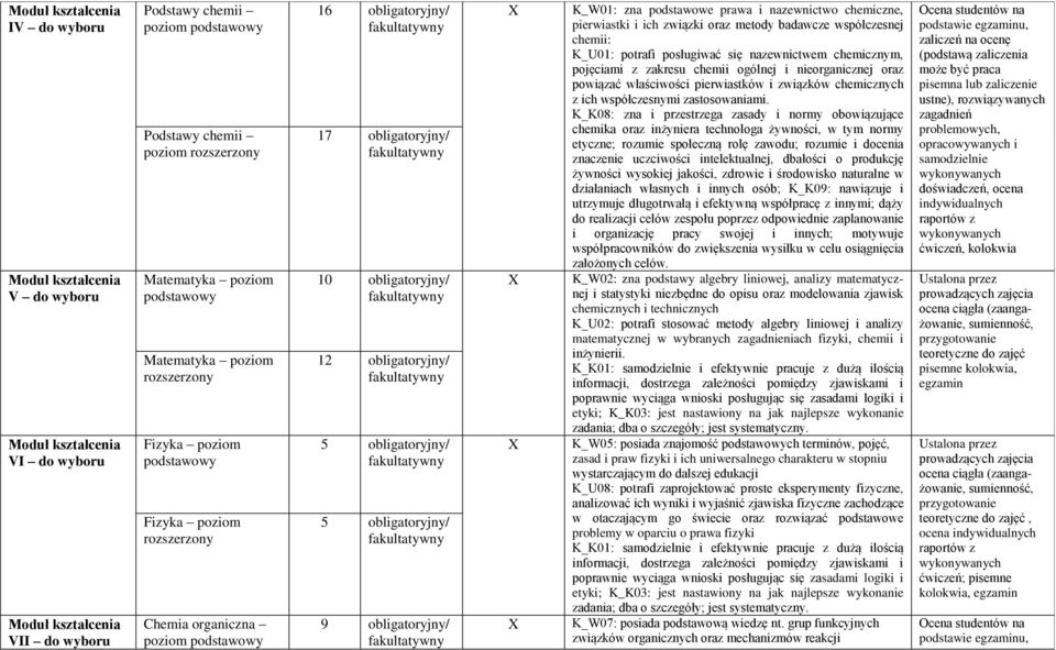 12 obligatoryjny/ 5 obligatoryjny/ 5 obligatoryjny/ 9 obligatoryjny/ X X X X K_W01: zna podstawowe prawa i nazewnictwo chemiczne, pierwiastki i ich związki oraz metody badawcze współczesnej chemii: