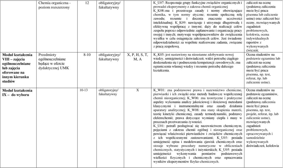 normy obowiązujące chemika, w tym normy etyczne; rozumie społeczną rolę zawodu; rozumie i docenia znaczenie uczciwości intelektualnej; K_K09: nawiązuje i utrzymuje długotrwałą i efektywną współpracę