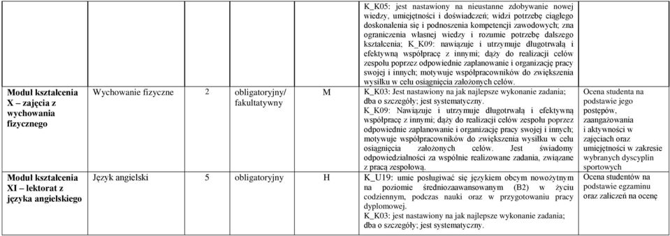 nawiązuje i utrzymuje długotrwałą i efektywną współpracę z innymi; dąży do realizacji celów zespołu poprzez odpowiednie zaplanowanie i organizację pracy swojej i innych; motywuje współpracowników do