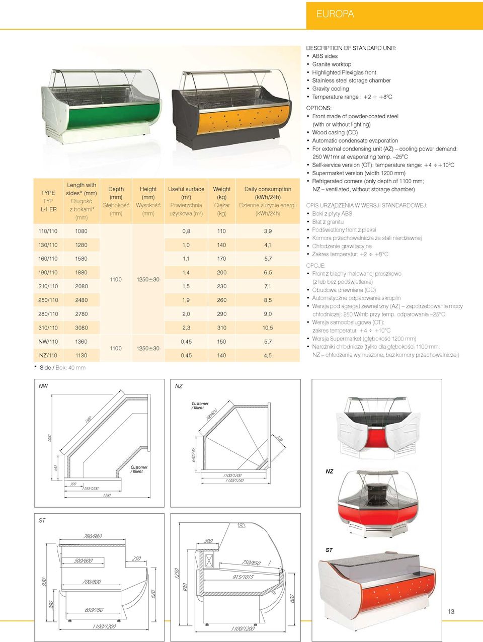 (kwh/24h) 0,8 110 3,9 130/110 1280 1,0 140 4,1 160/110 1580 1,1 170 5,7 190/110 1880 1,4 200 6,5 1100 1250±30 210/110 2080 1,5 230 7,1 250/110 2480 1,9 260 8,5 280/110 2780 2,0 290 9,0 310/110 3080