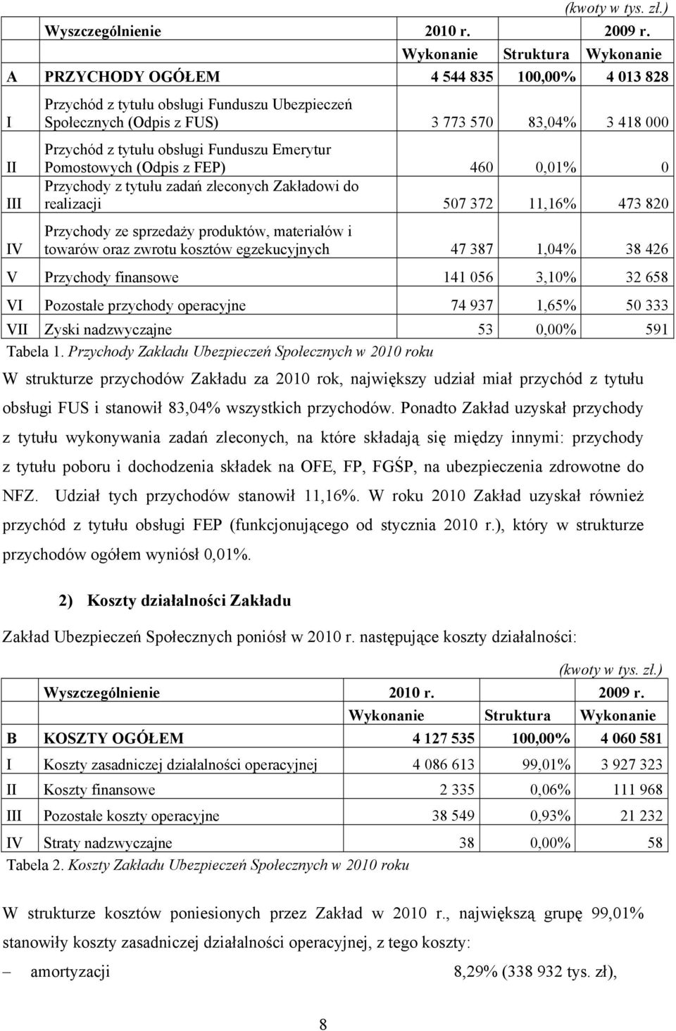 tytułu obsługi Funduszu Emerytur Pomostowych (Odpis z FEP) 460 0,01% 0 Przychody z tytułu zadań zleconych Zakładowi do realizacji 507 372 11,16% 473 820 Przychody ze sprzedaży produktów, materiałów i