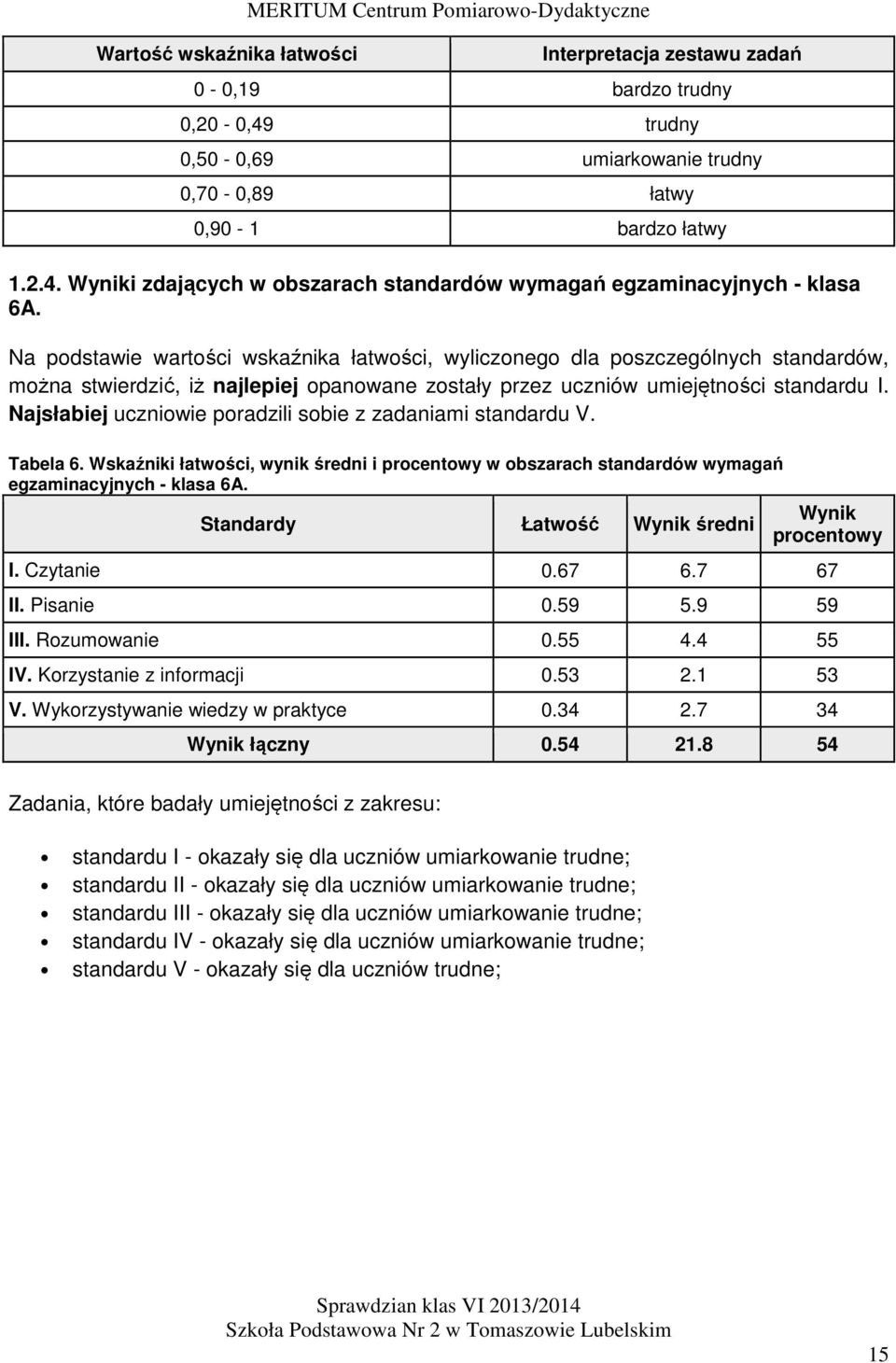 Najsłabiej uczniowie poradzili sobie z zadaniami standardu V. Tabela 6. Wskaźniki łatwości, wynik średni i procentowy w obszarach standardów wymagań egzaminacyjnych - klasa 6A.