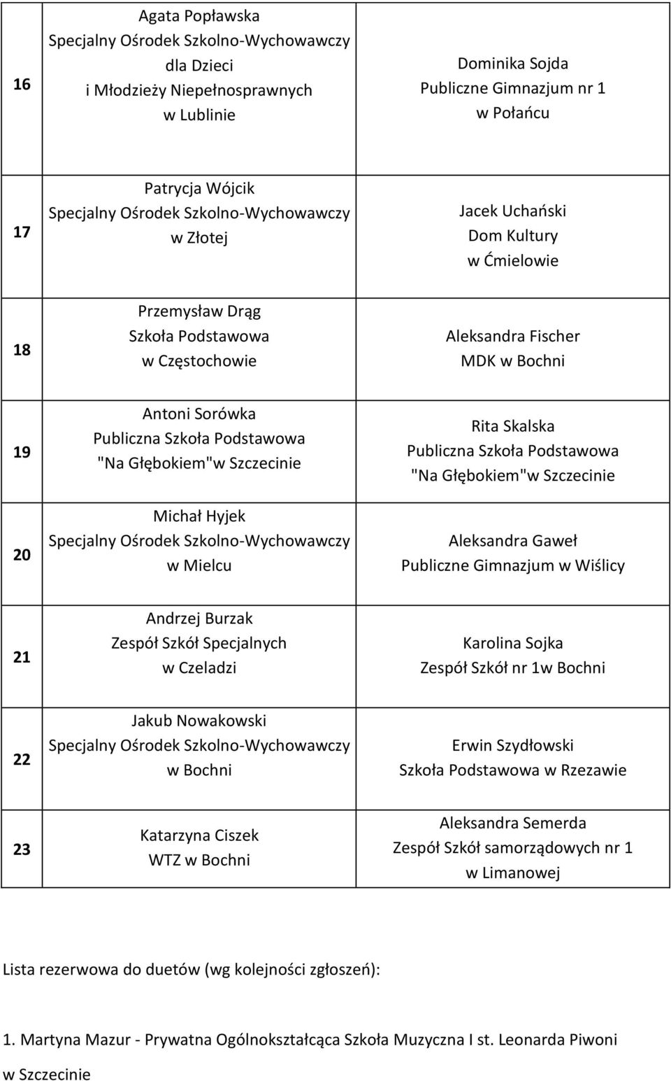 Aleksandra Gaweł Publiczne Gimnazjum w Wiślicy 21 Andrzej Burzak Zespół Szkół Specjalnych w Czeladzi Karolina Sojka Zespół Szkół nr 1w Bochni 22 Jakub Nowakowski w Bochni Erwin Szydłowski Szkoła