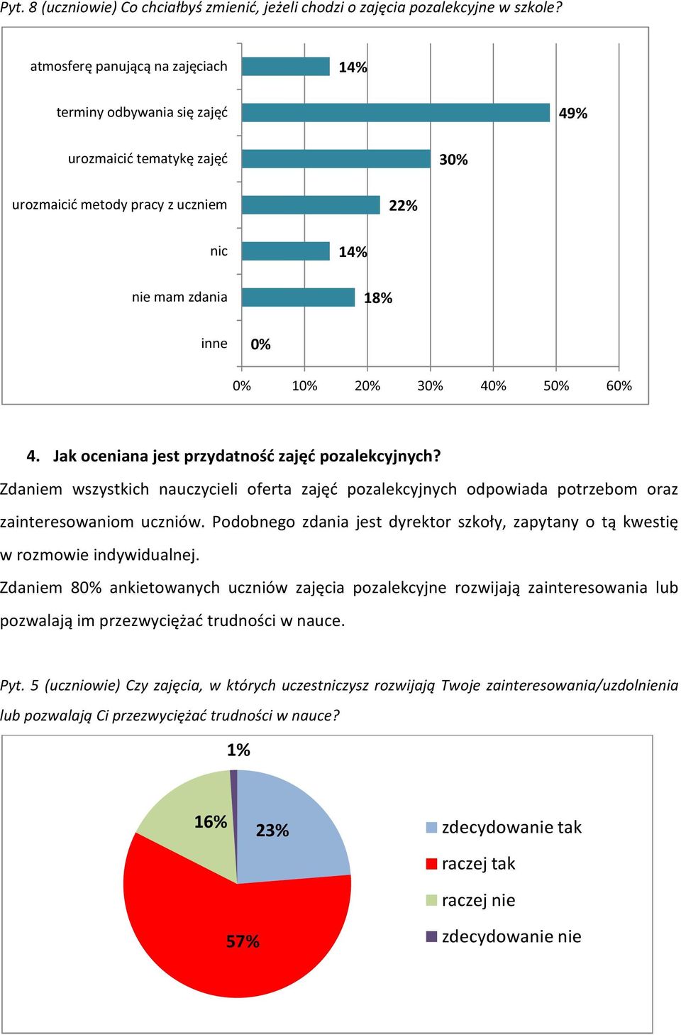 Jak oceniana jest przydatność zajęć pozalekcyjnych? Zdaniem wszystkich nauczycieli oferta zajęć pozalekcyjnych odpowiada potrzebom oraz zainteresowaniom uczniów.