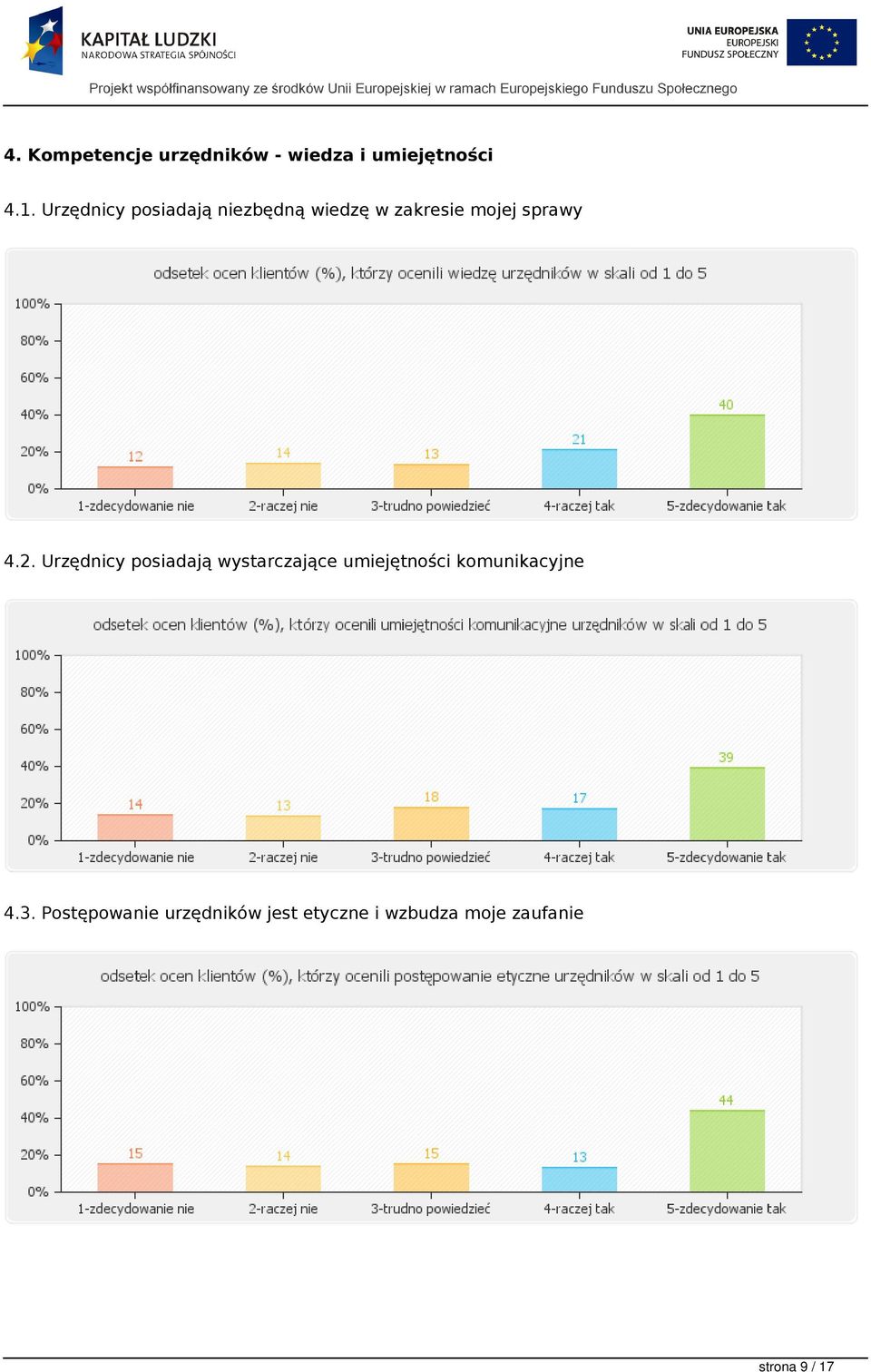 Urzędnicy posiadają wystarczające umiejętności komunikacyjne 4.3.