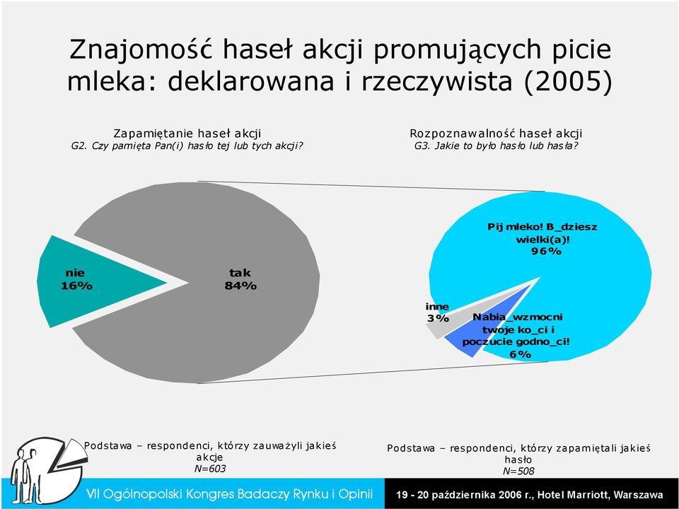 Pij mleko! B_dziesz wielki(a)! 96% nie 16% tak 84% inne 3% Nabia_wzmocni twoje ko_ci i poczucie godno_ci!
