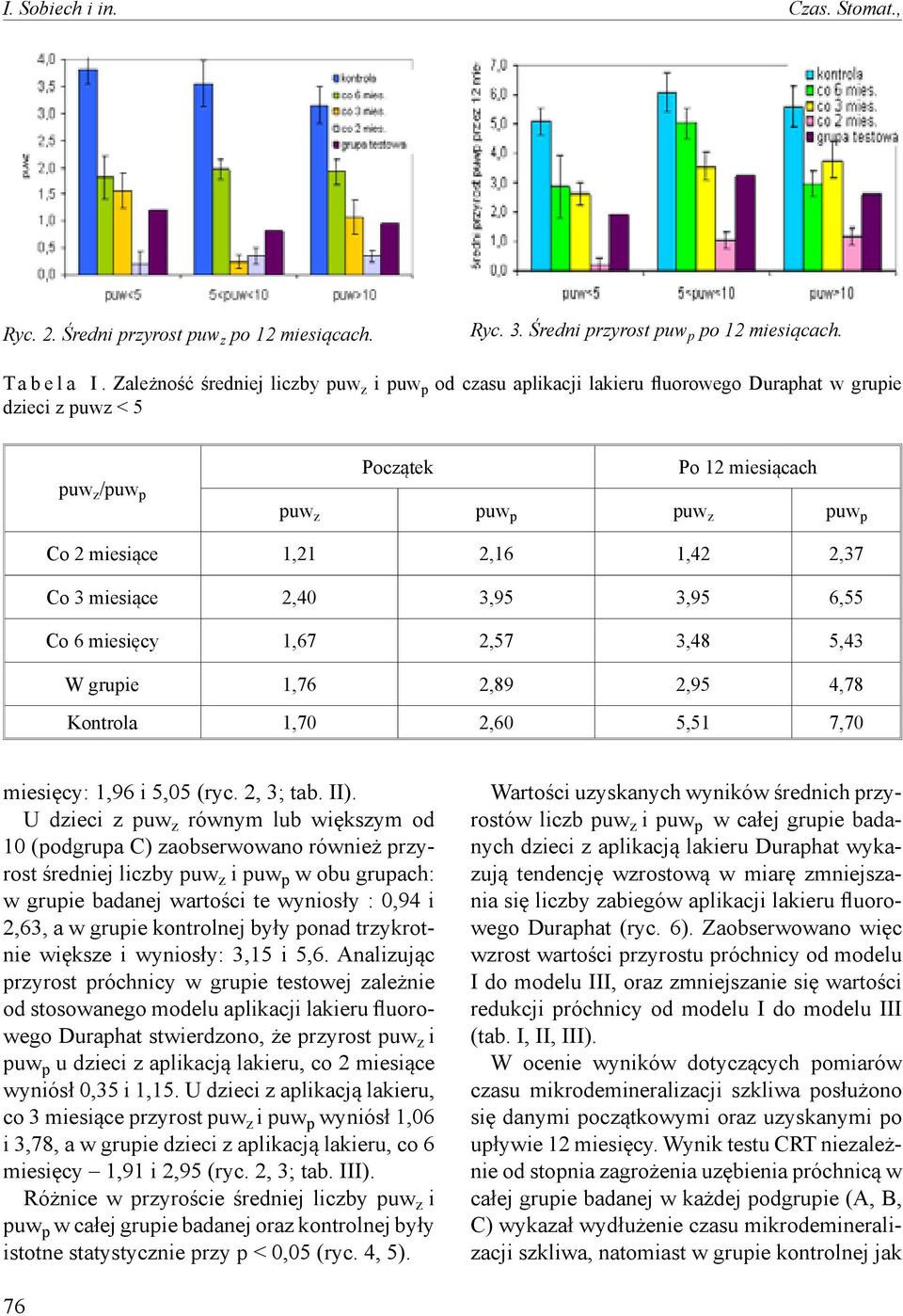 2,16 1,42 2,37 Co 3 miesiące 2,40 3,95 3,95 6,55 Co 6 miesięcy 1,67 2,57 3,48 5,43 W grupie 1,76 2,89 2,95 4,78 Kontrola 1,70 2,60 5,51 7,70 miesięcy: 1,96 i 5,05 (ryc. 2, 3; tab. II).