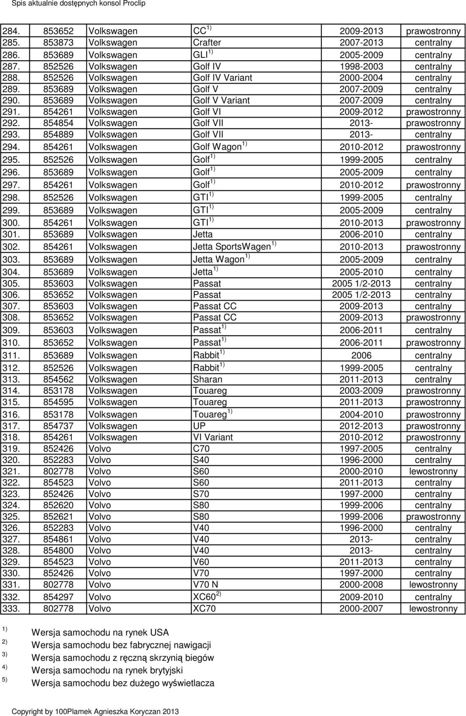 853689 Volkswagen Golf V Variant 2007-2009 centralny 291. 854261 Volkswagen Golf VI 2009-2012 prawostronny 292. 854854 Volkswagen Golf VII 2013- prawostronny 293.