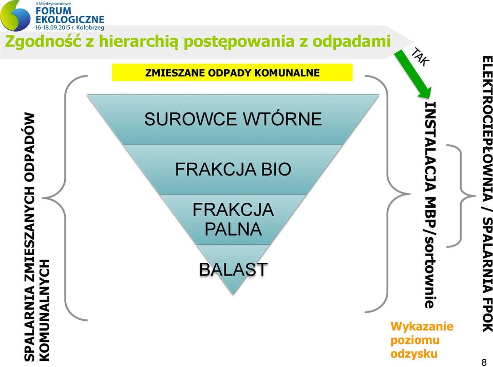 BALAST INSTALACJA MBP/sortownie SUROWCE WTÓRNE Wykazanie