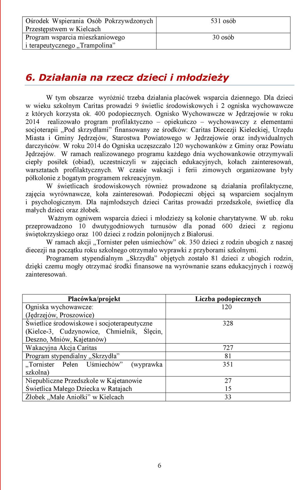 Dla dzieci w wieku szkolnym Caritas prowadzi 9 świetlic środowiskowych i 2 ogniska wychowawcze z których korzysta ok. 400 podopiecznych.