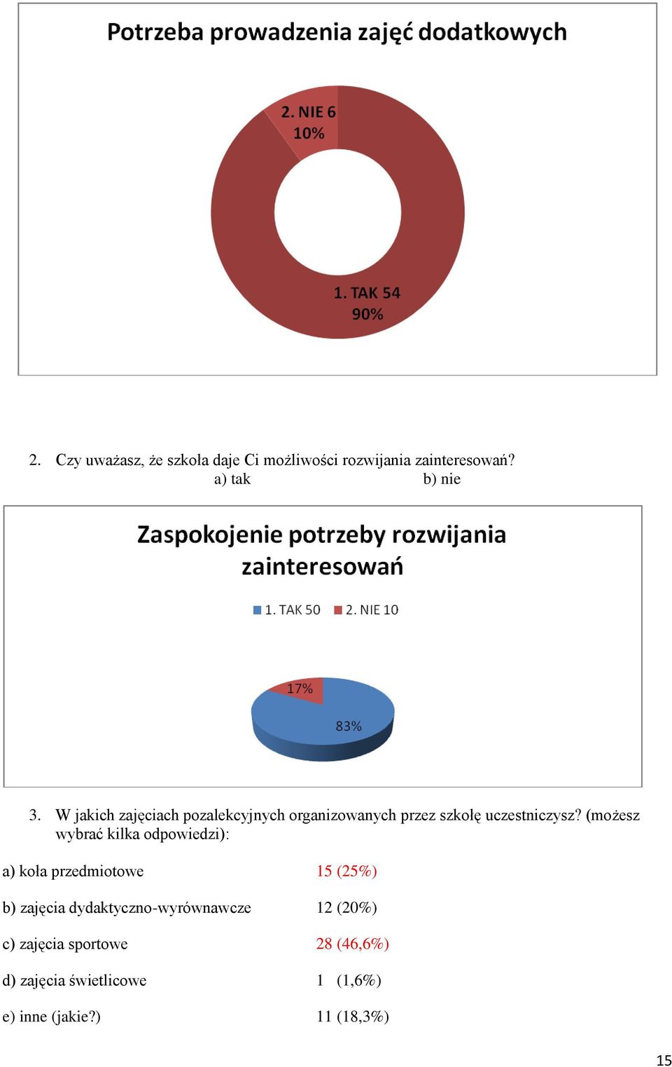 (możesz wybrać kilka odpowiedzi): a) koła przedmiotowe 15 (25%) b) zajęcia