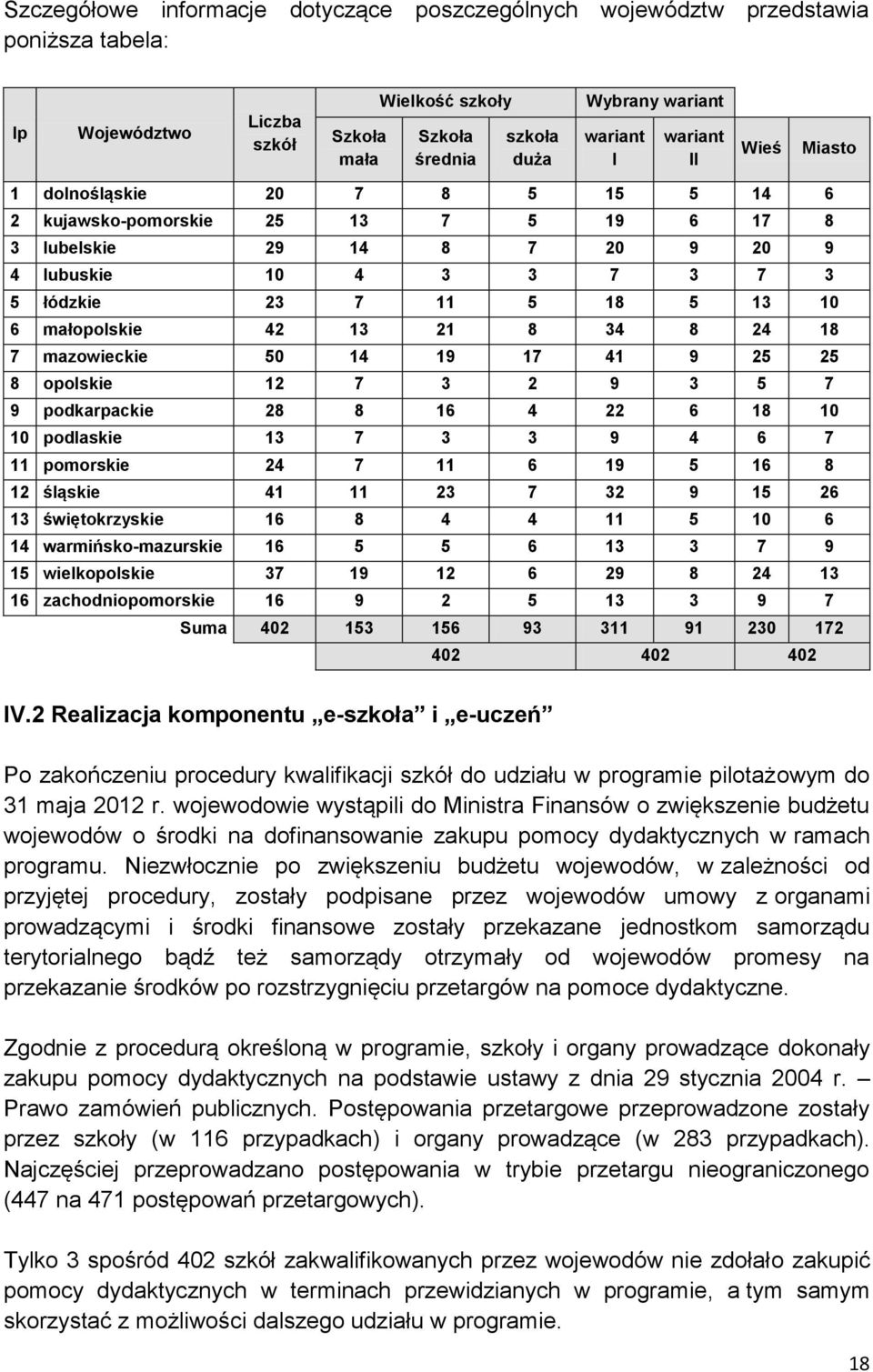 małopolskie 42 13 21 8 34 8 24 18 7 mazowieckie 50 14 19 17 41 9 25 25 8 opolskie 12 7 3 2 9 3 5 7 9 podkarpackie 28 8 16 4 22 6 18 10 10 podlaskie 13 7 3 3 9 4 6 7 11 pomorskie 24 7 11 6 19 5 16 8