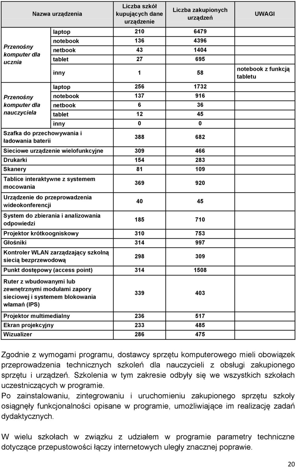 Drukarki 154 283 Skanery 81 109 Tablice interaktywne z systemem mocowania 369 920 UWAGI notebook z funkcją tabletu Urządzenie do przeprowadzenia wideokonferencji System do zbierania i analizowania