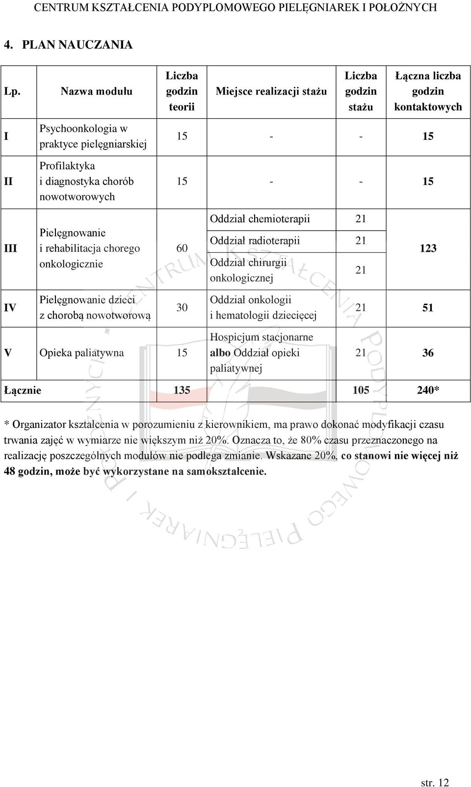 kontaktowych 15 - - 15 15 - - 15 III Pielęgnowanie i rehabilitacja chorego onkologicznie 60 Oddział chemioterapii 21 Oddział radioterapii 21 Oddział chirurgii onkologicznej 21 123 IV Pielęgnowanie