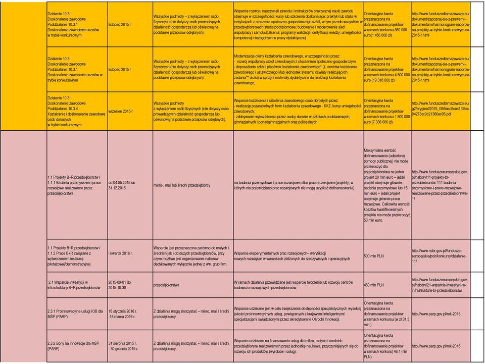 1 Doskonlenie zwodowe uczniów w trybie konkursowym listopd 2015 r Wszystkie podmioty z wyłączeniem osób fizycznych (nie dotyczy osób prowdzących dziłlność gospodrczą lub oświtową n podstwie przepisów