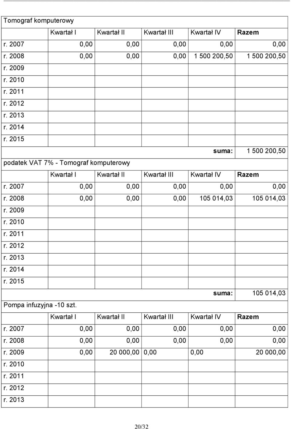 2007 0,00 0,00 0,00 0,00 0,00 r. 2008 0,00 0,00 0,00 105 014,03 105 014,03 r. 2009 r. 2010 r. 2011 r. 2012 r. 2013 r. 2014 r. 2015 suma: 105 014,03 Pompa infuzyjna -10 szt.