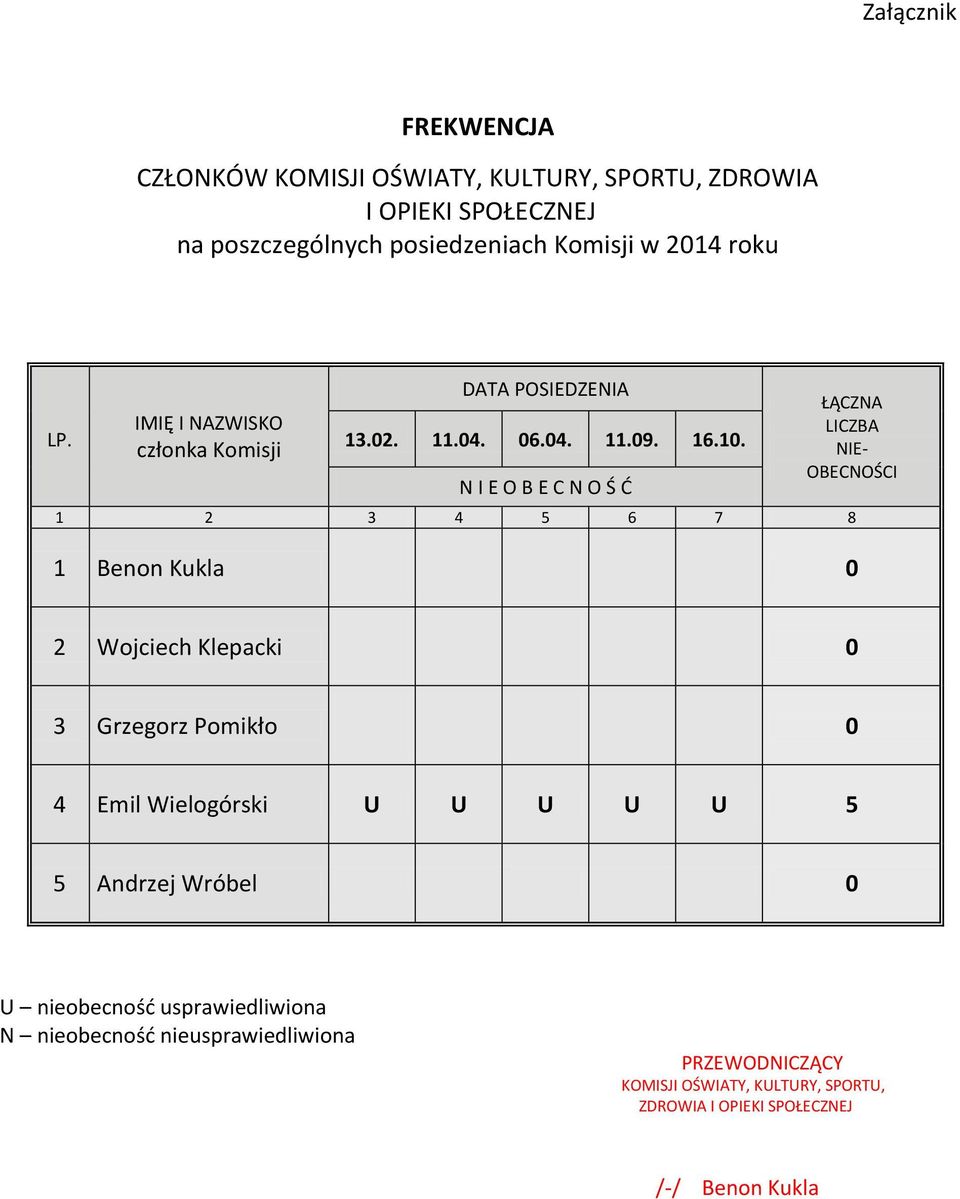 N I E O B E C N O Ś Ć ŁĄCZNA LICZBA NIE- OBECNOŚCI 1 2 3 4 5 6 7 8 1 Benon Kukla 0 2 Wojciech Klepacki 0 3 Grzegorz Pomikło 0 4 Emil