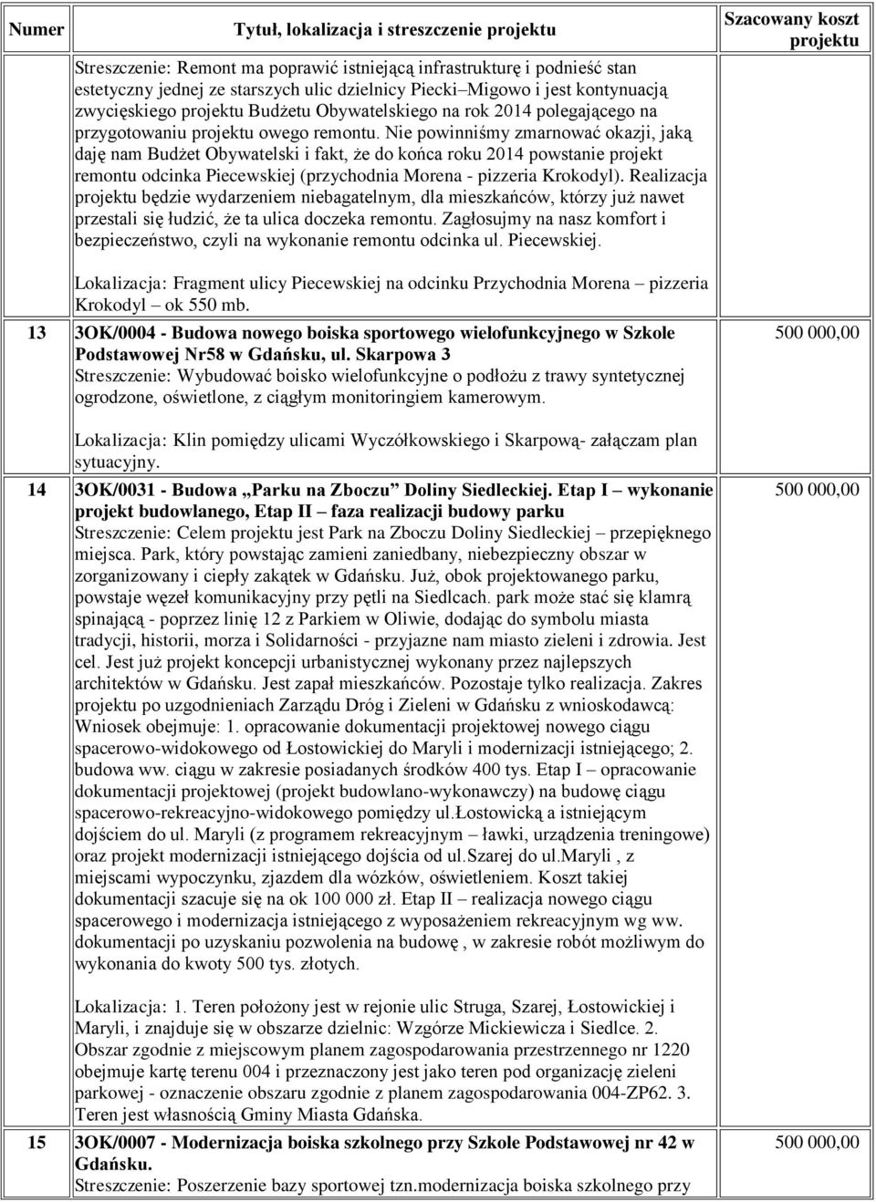 Nie powinniśmy zmarnować okazji, jaką daję nam Budżet Obywatelski i fakt, że do końca roku 2014 powstanie projekt remontu odcinka Piecewskiej (przychodnia Morena - pizzeria Krokodyl).