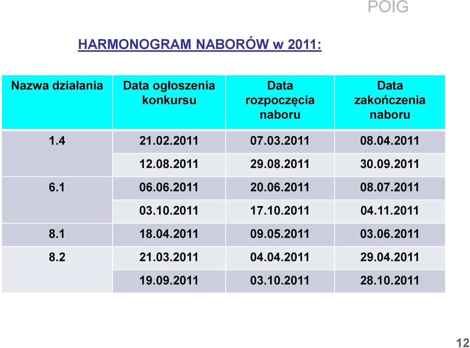 Data rozpoczęcia naboru: 04.04.2011r. Data zakończenia naboru: 29.04.2011r. 6.1 06.06.2011 20.06.2011 08.07.2011 03.10.