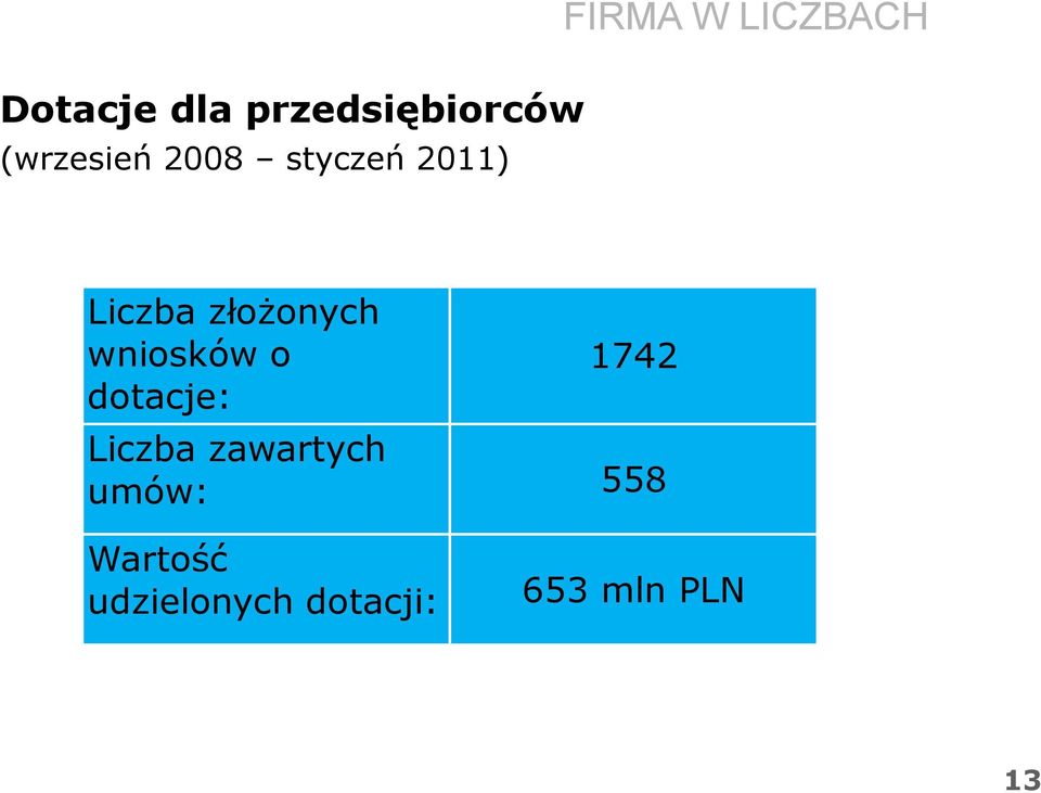 złożonych wniosków o dotacje: 1742 Liczba